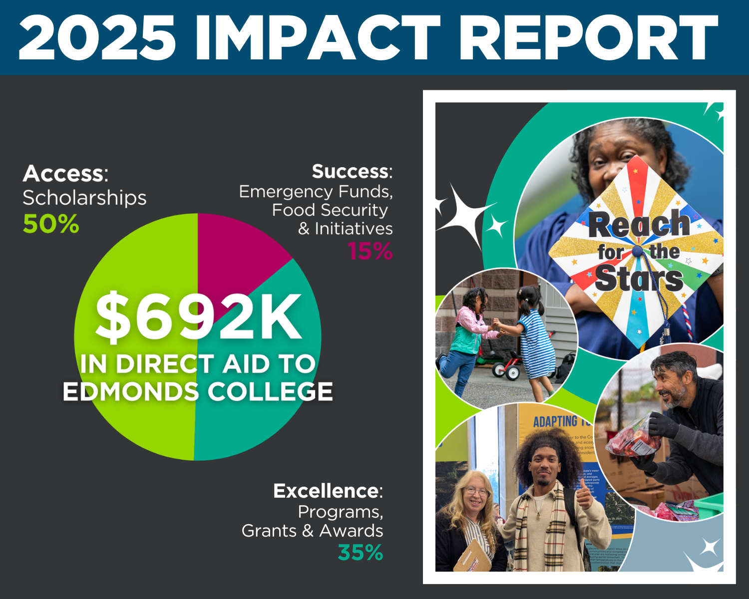 Promo of impact report Promo for Impact Report - 2025 Impact Report, Pie chart of distribution with Access, Success, Excellence. Collage of students with fun graphics"