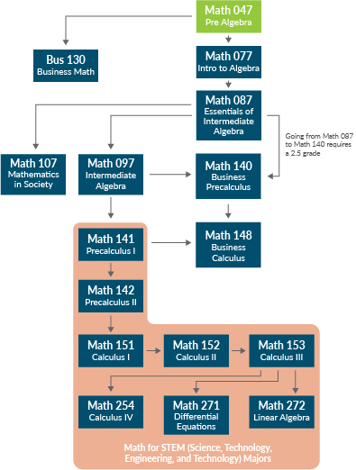 Edmonds College: Guide